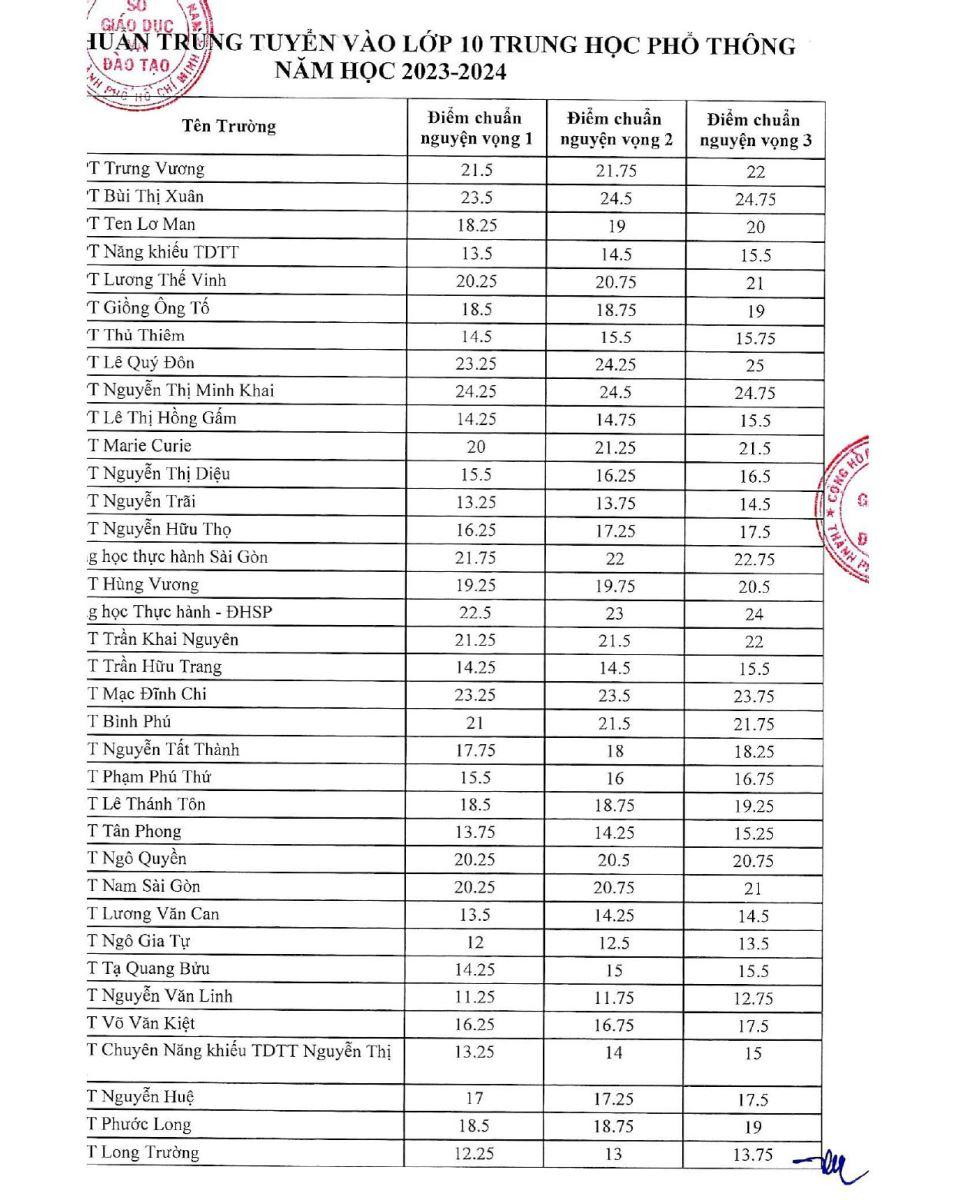 Giáo dục - Tp.HCM: Điểm chuẩn tuyển sinh lớp 10 tăng như dự đoán (Hình 2).