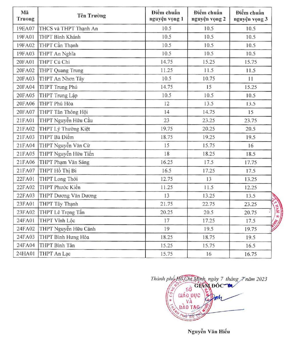 Giáo dục - Tp.HCM: Điểm chuẩn tuyển sinh lớp 10 tăng như dự đoán (Hình 4).