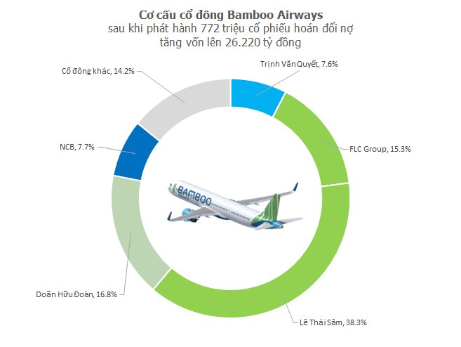 CEO Bamboo Airways xin từ nhiệm sau chưa đầy hai tháng nắm quyền, FLC chính thức thoái vốn? - Ảnh 2.