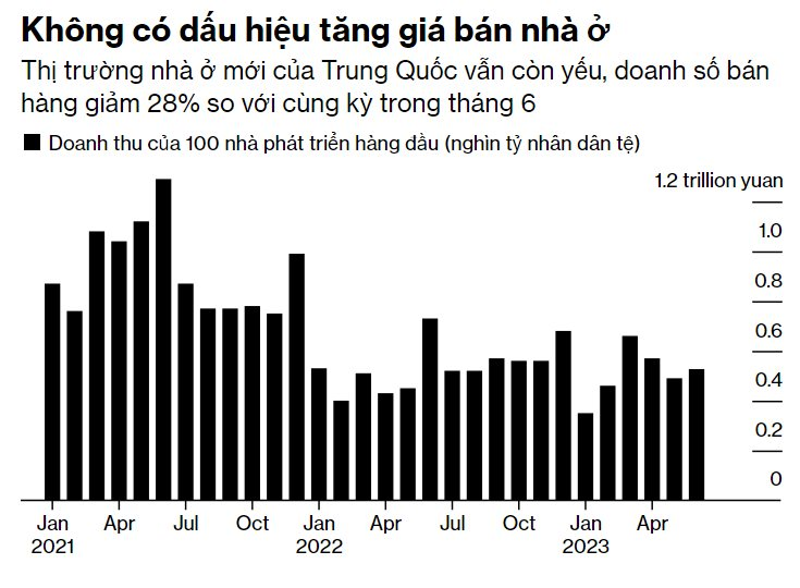 Giải mã nguyên nhân khiến kinh tế Trung Quốc không bùng nổ như kỳ vọng, cơ hội vượt Mỹ ngày càng xa - Ảnh 3.