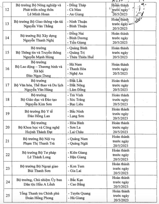 Chính sách - Điều chỉnh phân công thành viên Chính phủ làm việc với địa phương (Hình 2).