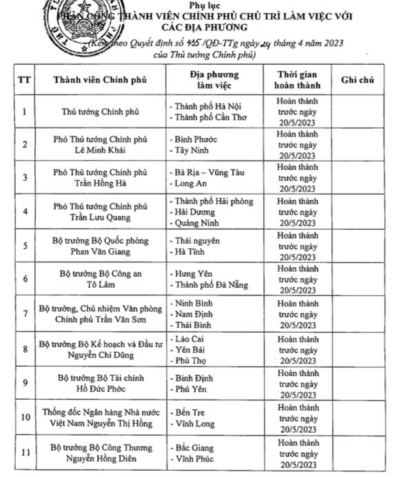 Chính sách - Điều chỉnh phân công thành viên Chính phủ làm việc với địa phương