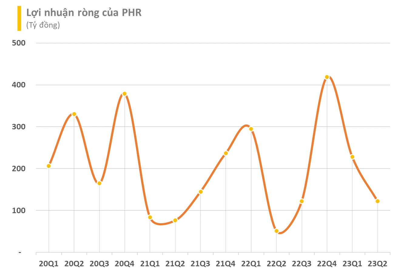 Cao su Phước Hòa (PHR) báo lãi quý 2 cao gấp 2,3 lần cùng kỳ năm trước - Ảnh 2.