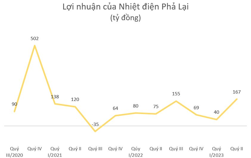 Nhiệt điện Phả Lại (PPC) báo lãi tăng đột biến trong quý 2, cổ phiếu tăng vọt gần 6% trong phiên - Ảnh 1.