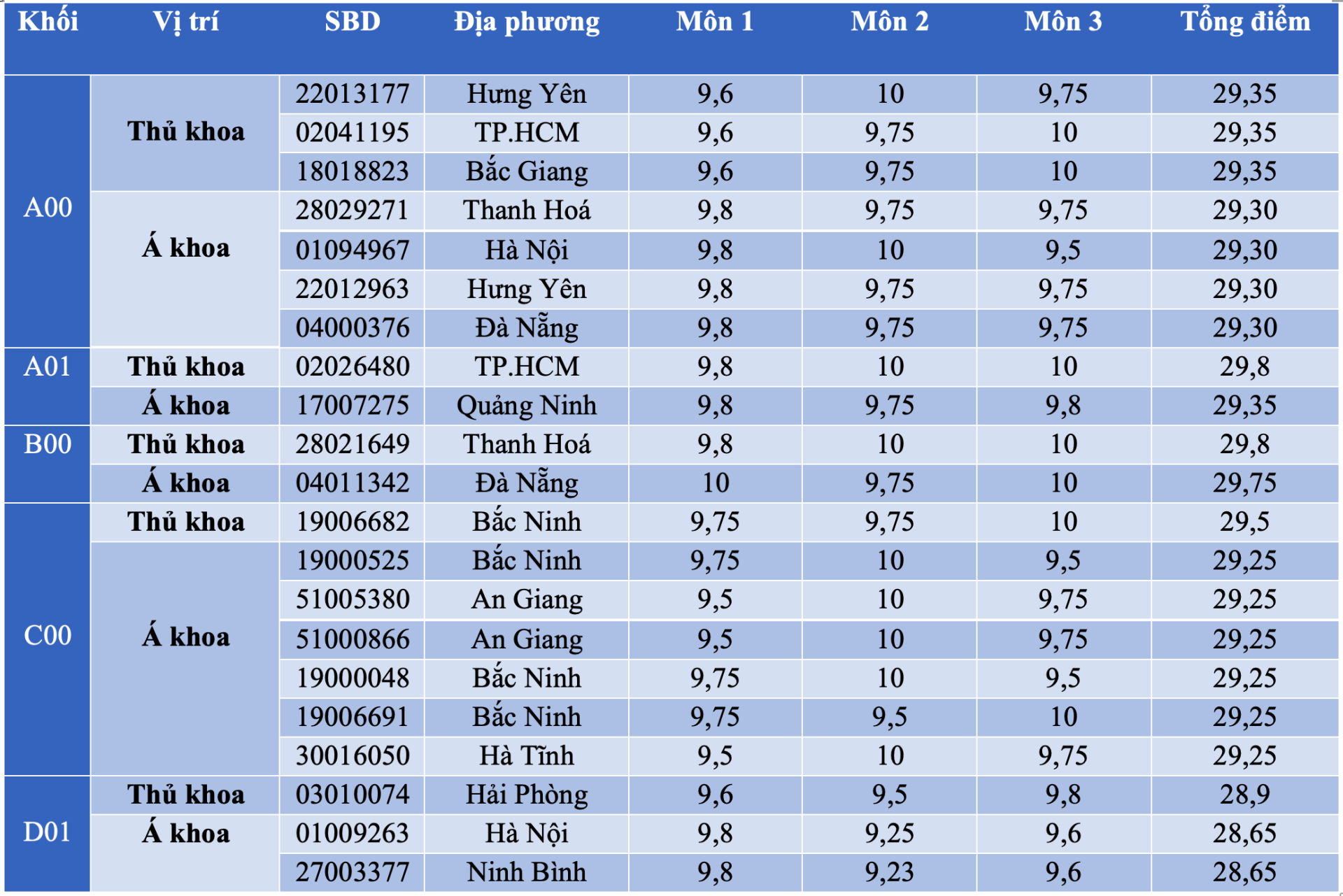 "Thủ khoa toàn trường "làng", học sinh trường chuyên, lớp chọn đâu?" - Ảnh 1.