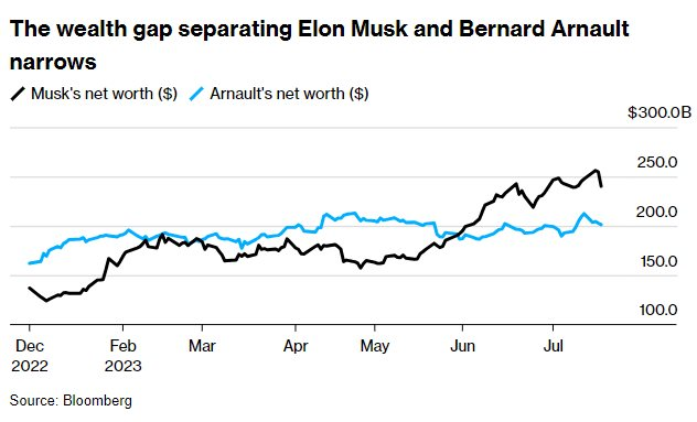 Ngày kinh hoàng của tỷ phú Elon Musk: "Mất trắng" hơn 20 tỷ USD - Ảnh 2.