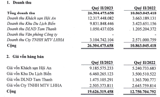 Du lịch bứt phá mạnh, lãi vay vẫn 'ăn mòn' lợi nhuận doanh nghiệp - Ảnh 1.