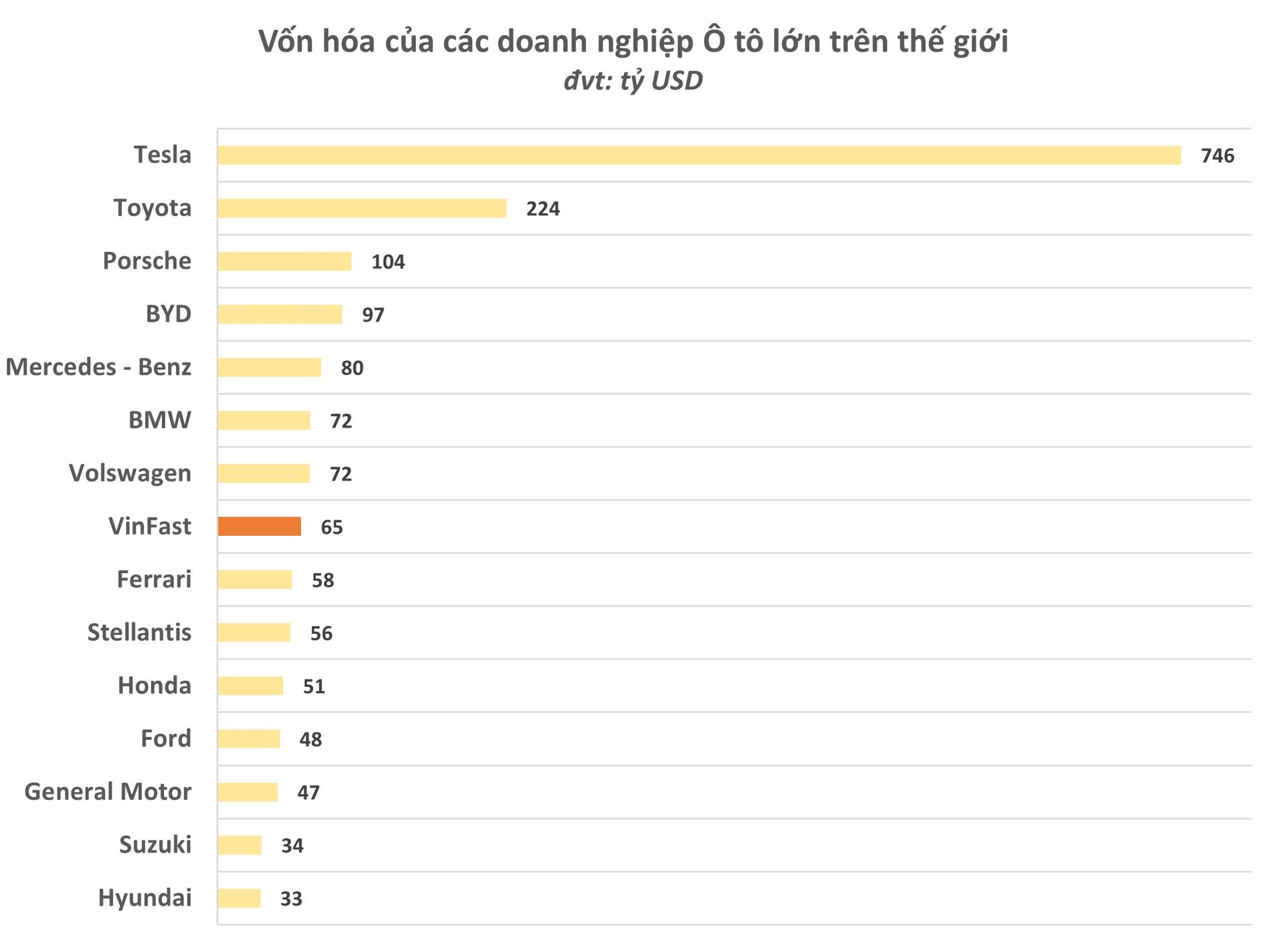 Vốn hóa của VinFast trong phiên chào sàn đã vượt nhiều hãng xe lớn như Honda, Ford, bỏ xa Hyundai - Ảnh 1.