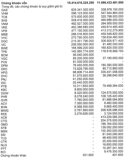 DN kín tiếng nhận ủy thác đầu tư 100.000 tỷ đồng từ Manulife: Hơn 1.205 tỷ cho họ Vingroup, hàng nghìn tỷ cho cổ phiếu ngân hàng, đều đang lỗ - Ảnh 3.