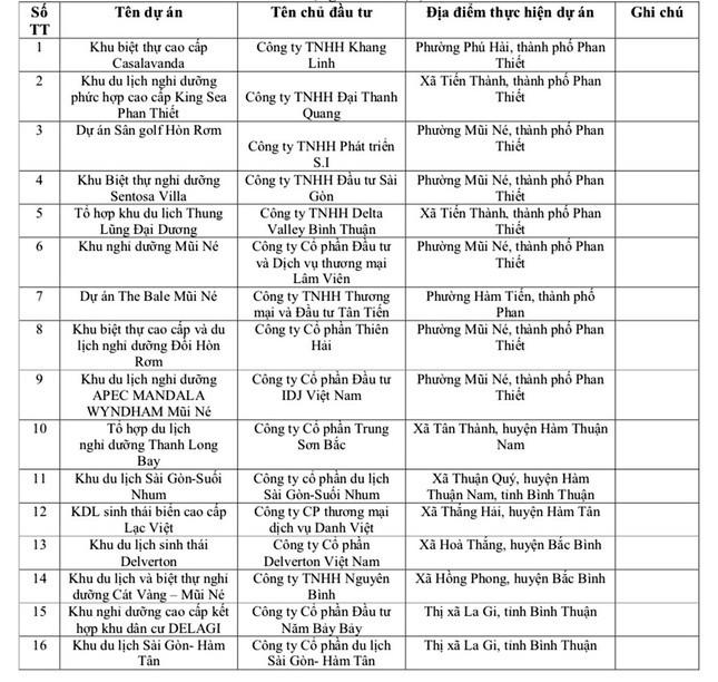 33 dự án bất động sản bị 'tuýt còi' ở Bình Thuận giờ ra sao? - Ảnh 1.