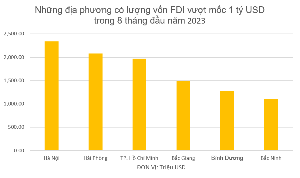 Những địa phương có lượng vốn FDI vượt mốc 1 tỷ USD trong 8 tháng đầu năm - Ảnh 1.