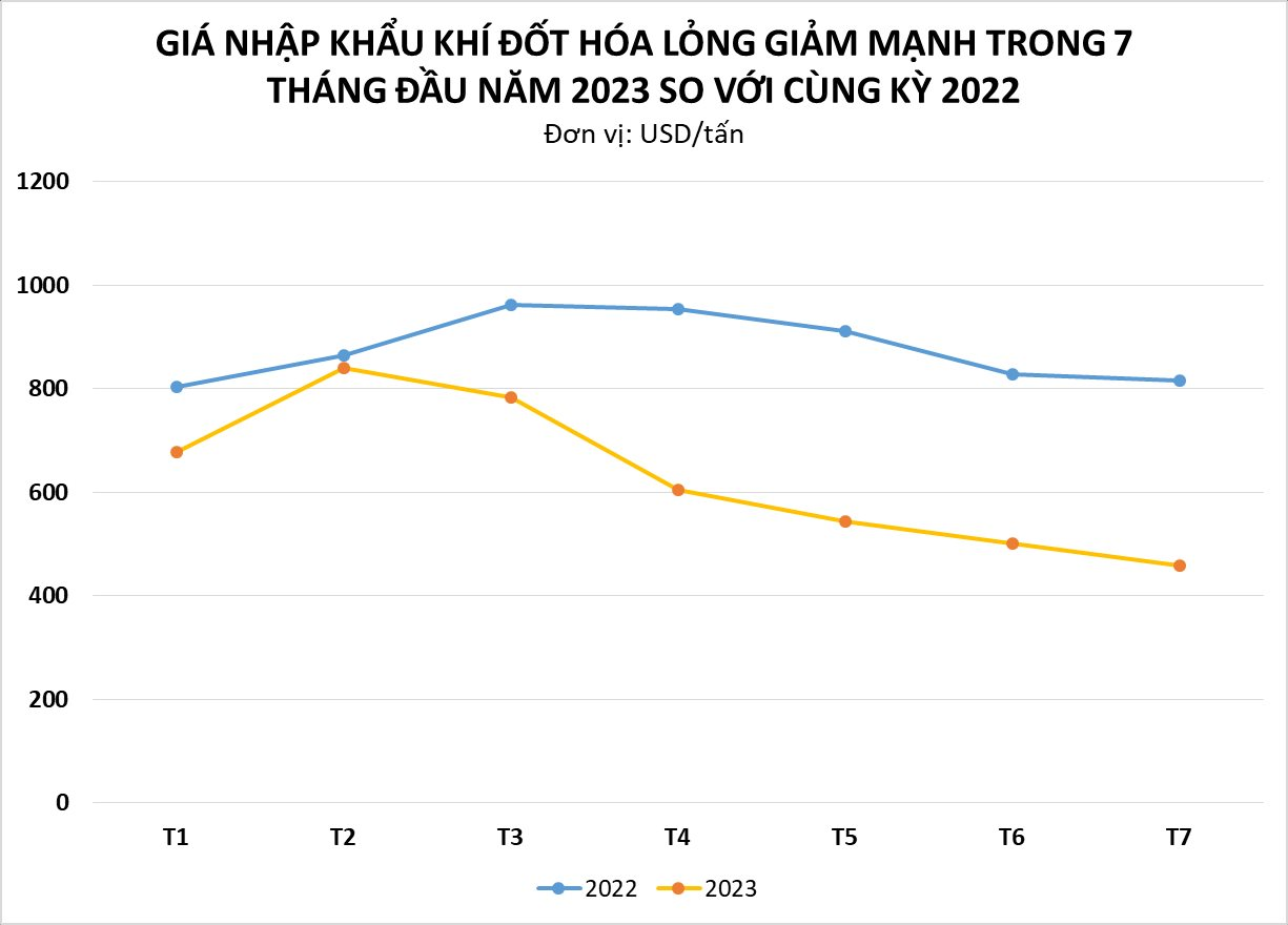 Một loại nhiên liệu ồ ạt đổ bộ Việt Nam nhờ giá nhập khẩu lao dốc, Ả Rập Xê Út là tay buôn lớn nhất trong 7 tháng đầu năm - Ảnh 1.