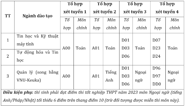 Trường Quốc tế - ĐHQGHN xét tuyển bổ sung năm 2023 - Ảnh 3.