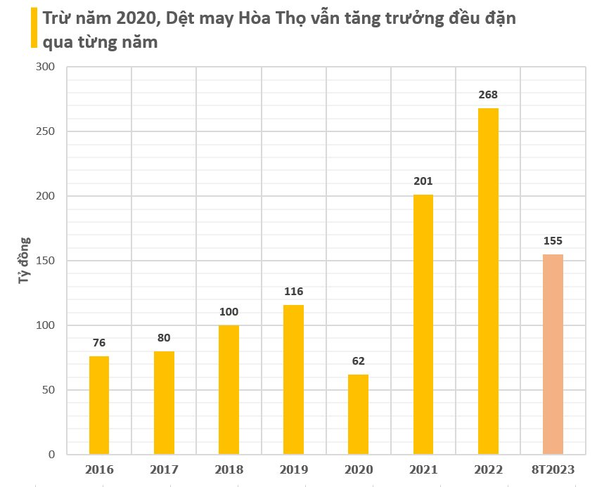 Công ty dệt may sắp niêm yết trên HoSE: Giá cổ phiếu tăng 50% từ đầu năm, doanh thu vượt loạt ông lớn TCM, M10 hay GIL, trả cổ tức đều đặn bằng tiền - Ảnh 3.