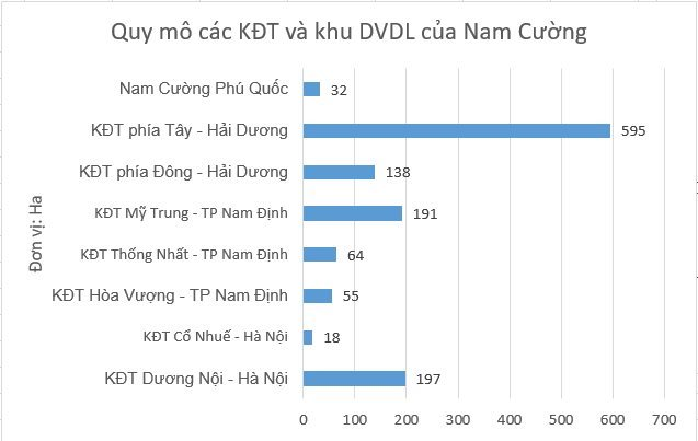 Tập đoàn đình đám một thời với những căn hộ dưới 1 tỷ đồng báo lãi nửa đầu năm giảm 72%, sở hữu một điều khiến mọi DN BĐS mơ ước - Ảnh 3.