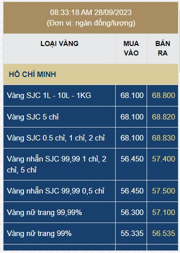 Giá vàng nhẫn lao dốc, người mua cách đây 1 tuần lỗ nặng - Ảnh 2.