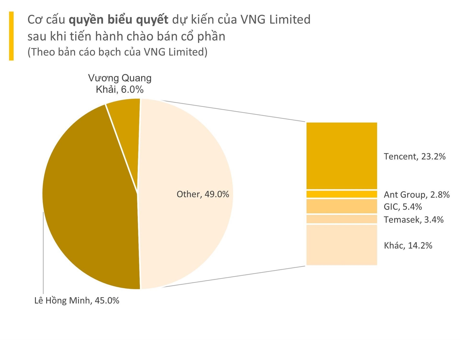 CEO Lê Hồng Minh tiết lộ nguyên nhân VNG hoãn IPO: Gặp 120 NĐT nhưng hầu hết họ vẫn đứng chờ quan sát - Ảnh 2.