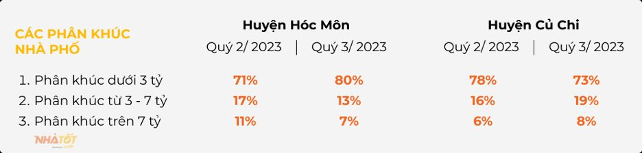 Diễn biến mới nhất thị trường đất nền và nhà phố tại Củ Chi, Hóc Môn - Ảnh 1.