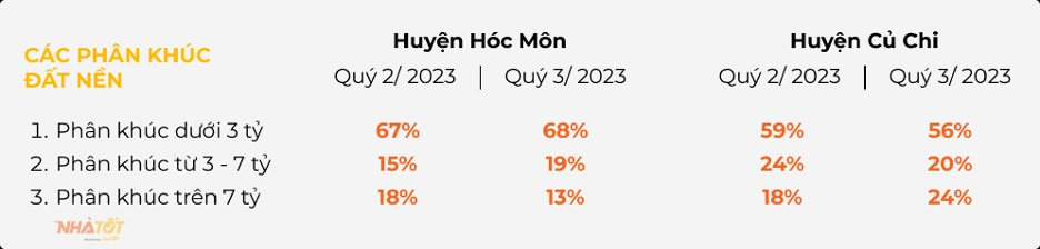 Diễn biến mới nhất thị trường đất nền và nhà phố tại Củ Chi, Hóc Môn - Ảnh 3.