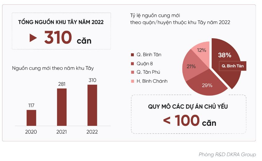 Nguồn cung nhà phố thương mại, biệt thự Tp.HCM thấp nhất trong 10 năm qua - Ảnh 2.