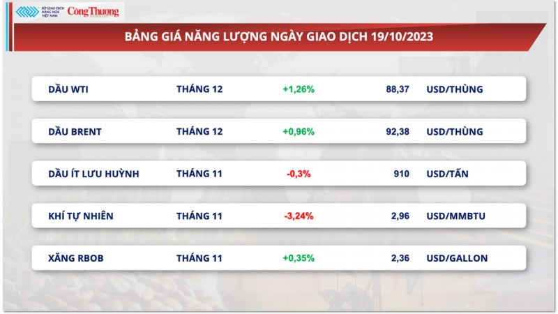 Thị trường hàng hóa hôm nay ngày 20/10/2023: Giá ngô tăng mạnh, kim loại quý tăng phiên thứ 3 liên tiếp