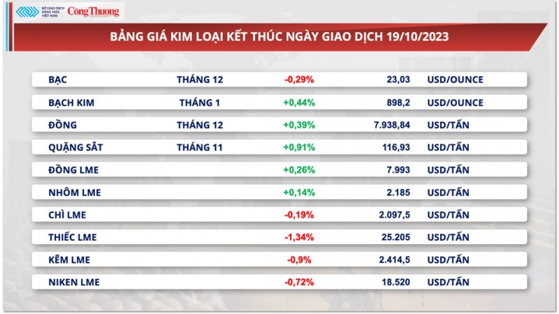 Thị trường hàng hóa hôm nay ngày 20/10/2023: Giá ngô tăng mạnh, kim loại quý tăng phiên thứ 3 liên tiếp