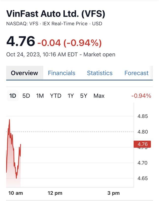 Cổ phiếu VinFast diễn biến lạ trên sàn Nasdaq - Ảnh 1.