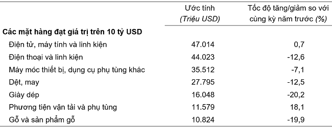 Kinh tế vĩ mô - Đa dạng chuỗi cung ứng và thị trường để tăng trưởng xuất khẩu 