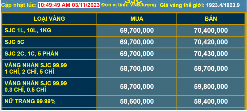 Giá vàng giảm tốc, nhà đầu tư tháo chạy khỏi thị trường