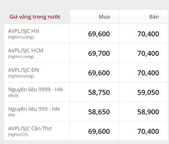 Giá vàng giảm tốc, nhà đầu tư tháo chạy khỏi thị trường