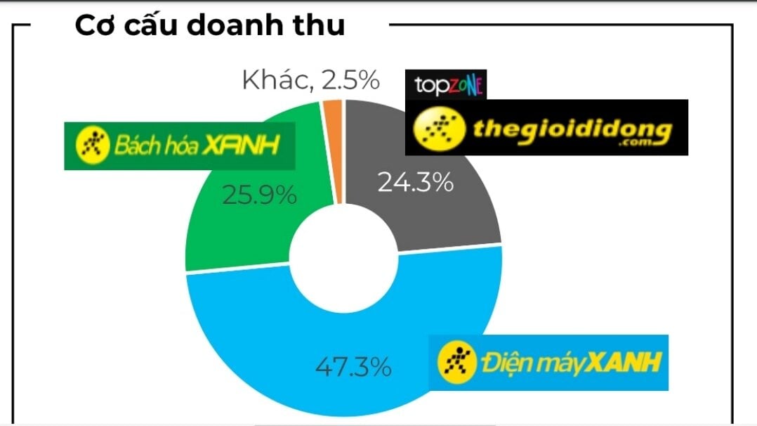 Thế Giới Di Động thu mình trong ‘cơn bĩ cực’ - Ảnh 4.