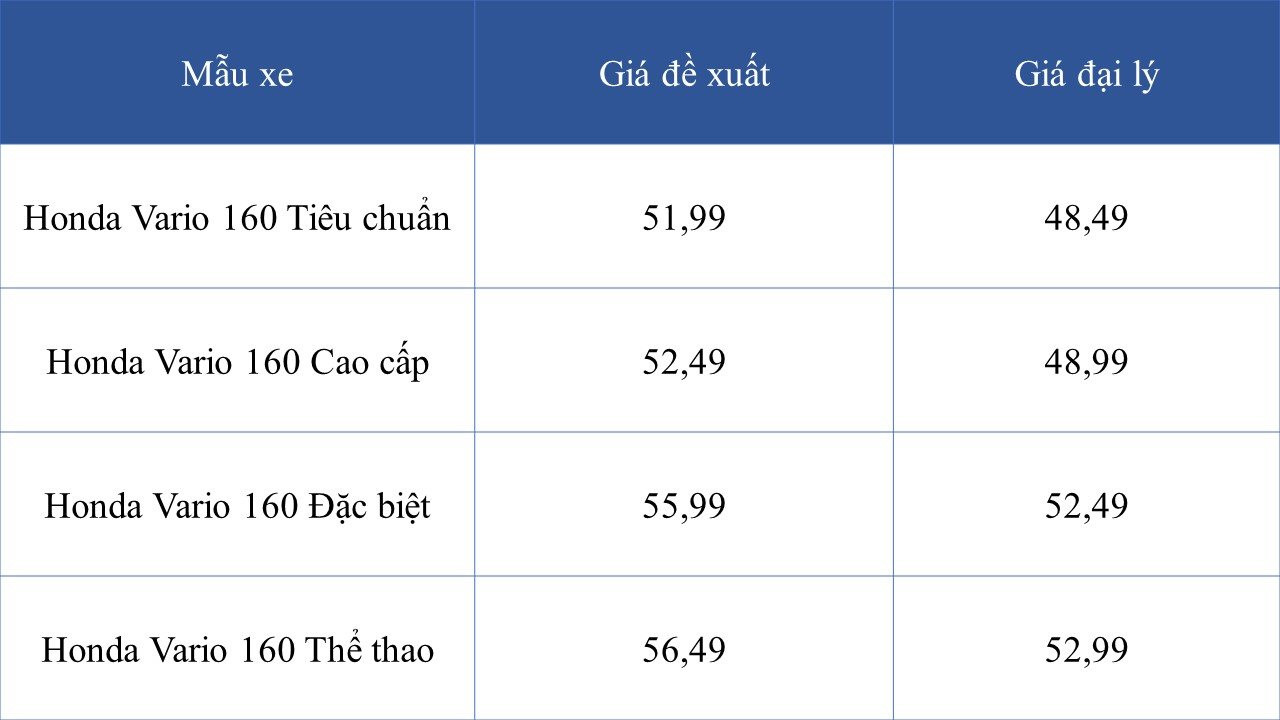 Honda Varion 160 nhận ưu đãi hàng triệu đồng tại đại lý, tặng kèm điện thoại Samsung - Ảnh 2.