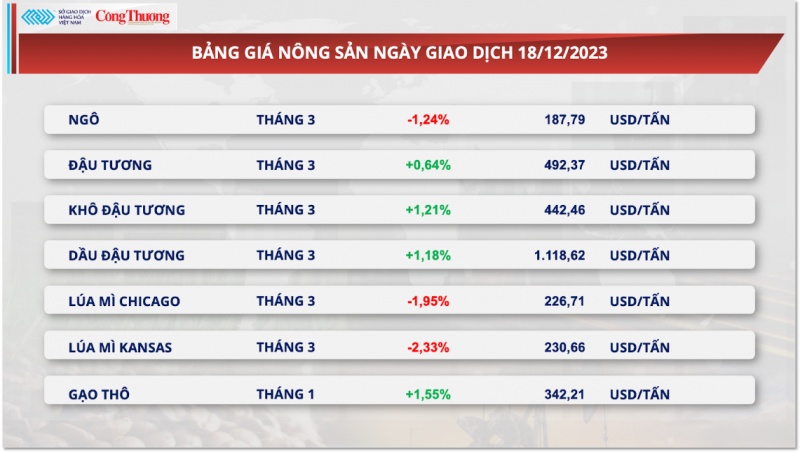 Thị trường hàng hoá hôm nay 19/12/2023: Dòng tiền đầu tư lên cao kỷ lục từ đầu năm đến nay