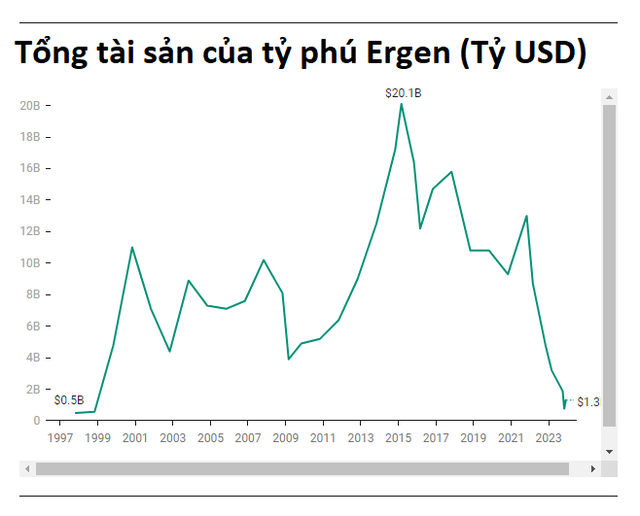 Đốt 20 tỷ USD: Hành trình khởi nghiệp đến thất bại của tỷ phú giàu thứ 24 nước Mỹ, luôn thích đánh cược số phận khi không chịu làm một ‘nhân viên quèn’ - Ảnh 2.