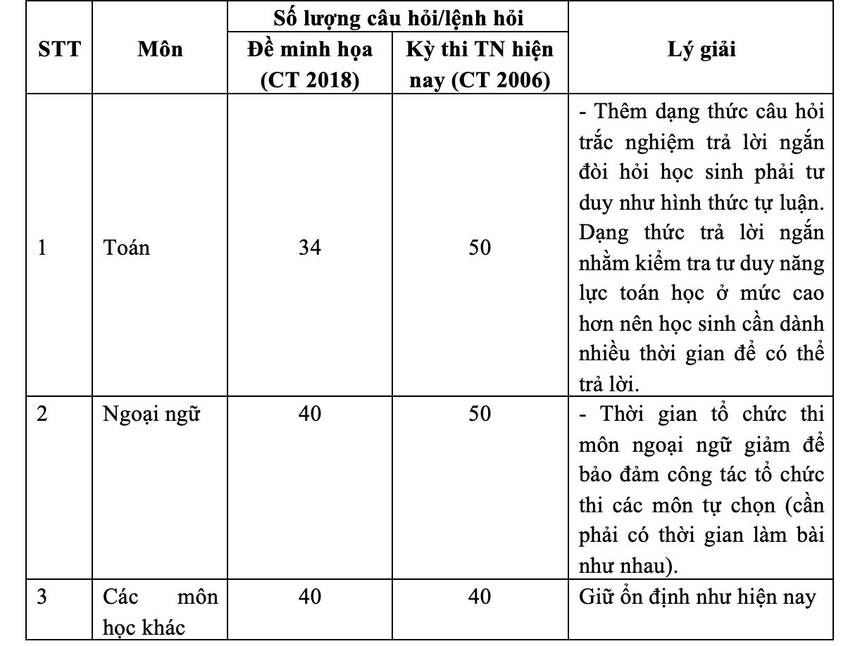 Giáo dục - Có 3 dạng thức câu hỏi được sử dụng tại kỳ thi tốt nghiệp từ năm 2025 (Hình 2).