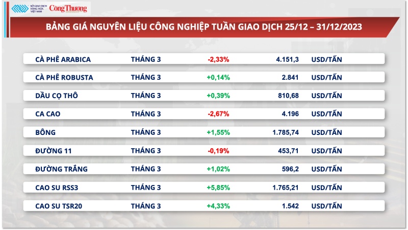 Kim ngạch xuất khẩu cà phê năm 2023 cao kỷ lục, ước đạt 4,18 tỷ USD