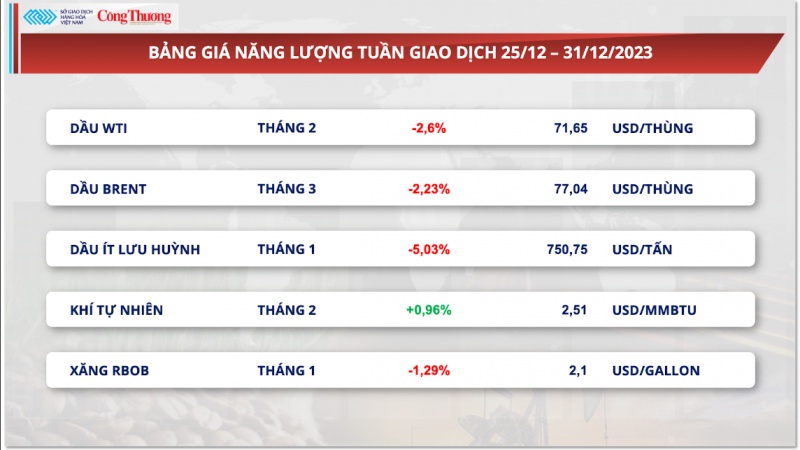 Diễn biến thị trường kim loại và nông sản tuần cuối năm 2023