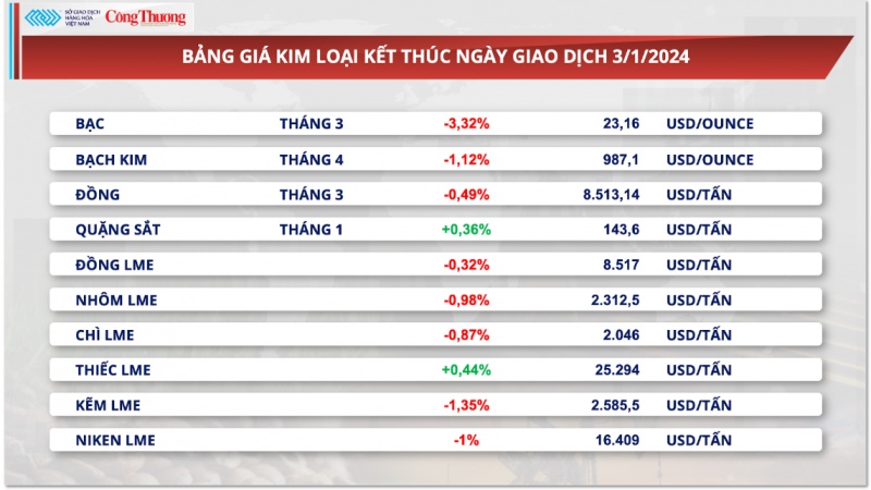 Thị trường hàng hóa ngày 4/1/2024: Sắc xanh trở lại thị trường hàng hóa nguyên liệu thế giới