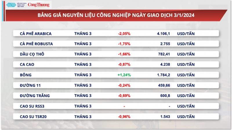 Thị trường hàng hóa ngày 4/1/2024: Sắc xanh trở lại thị trường hàng hóa nguyên liệu thế giới