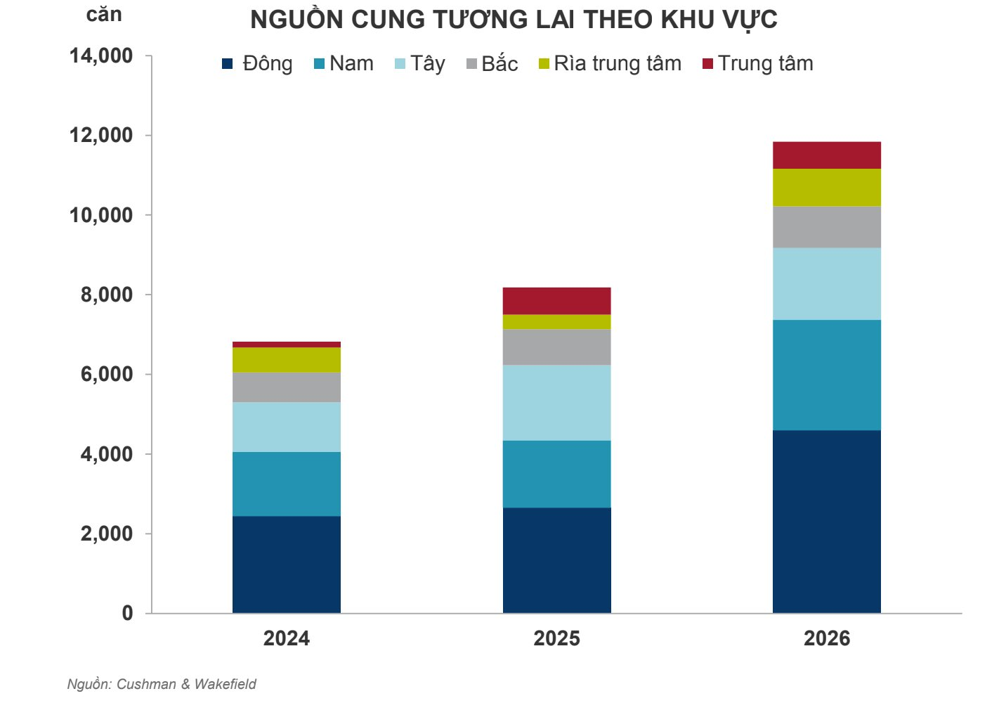 Lộ diện 3 khu vực tại Tp.HCM sẽ mang về 27.000 căn hộ trong 3 năm tới, điều ít ai biết là giá sơ cấp có thể đạt đỉnh từ năm 2025 - Ảnh 2.