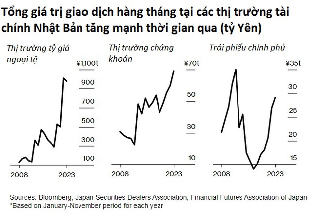 Nghề môi giới chứng khoán Nhật Bản lên ngôi: Các chuyên viên sắp nghỉ hưu thành ‘hàng nóng’, thị trường sôi động với cơ hội 30 năm có một với kỷ nguyên lãi suất mới - Ảnh 2.