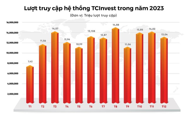 Lợi nhuận TCBS năm 2023 hơn 3.028 tỷ đồng, gấp 1,5 lần kế hoạch - Ảnh 4.