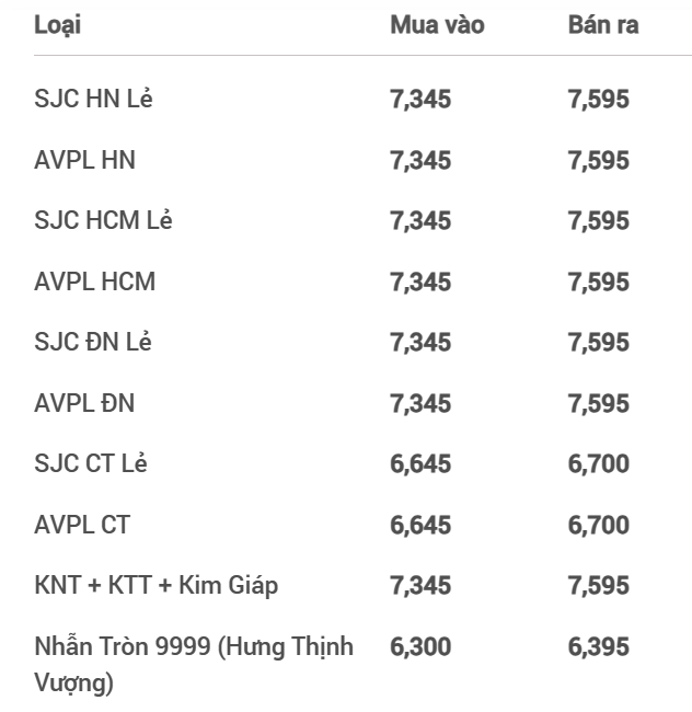 Giá vàng hôm nay thấp nhất một tháng, vàng SJC giảm còn 76 triệu đồng/lượng