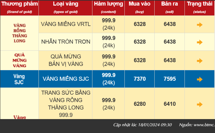 Giá vàng hôm nay thấp nhất một tháng, vàng SJC giảm còn 76 triệu đồng/lượng