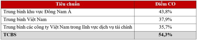 Lợi nhuận TCBS năm 2023 hơn 3.028 tỷ đồng, gấp 1,5 lần kế hoạch - Ảnh 2.