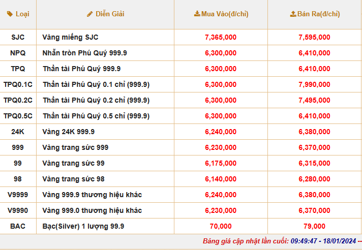 Giá vàng hôm nay thấp nhất một tháng, vàng SJC giảm còn 76 triệu đồng/lượng