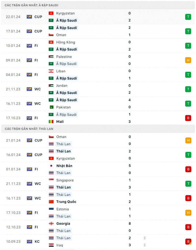 Nhận định bóng đá Saudi Arabia và Thái Lan (22h00 ngày 25/01), Vòng bảng Asian Cup 2023