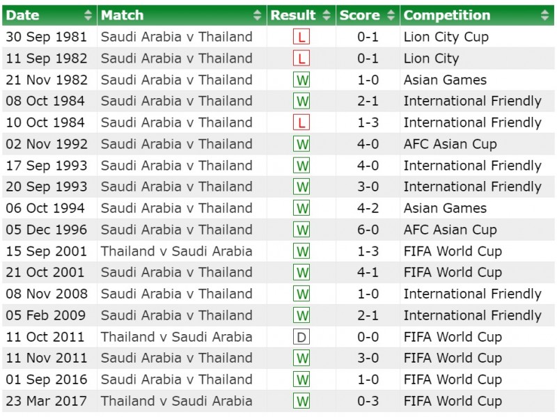 Nhận định bóng đá Saudi Arabia và Thái Lan (22h00 ngày 25/01), Vòng bảng Asian Cup 2023