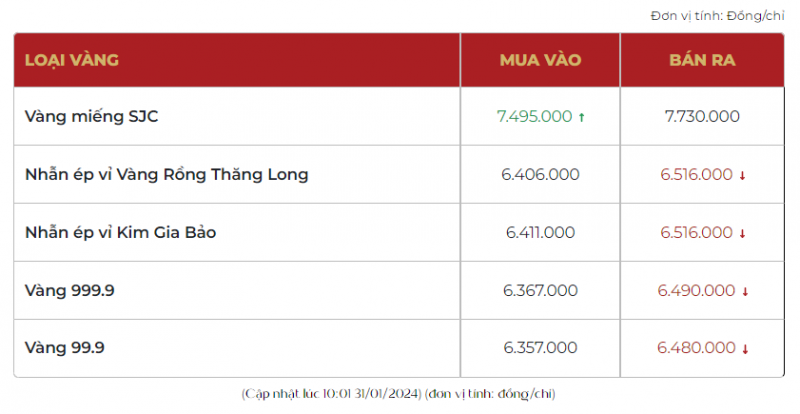 Giá vàng hôm nay tiếp đà tăng, vàng SJC đang bán ra 77,35 triệu đồng/lượng