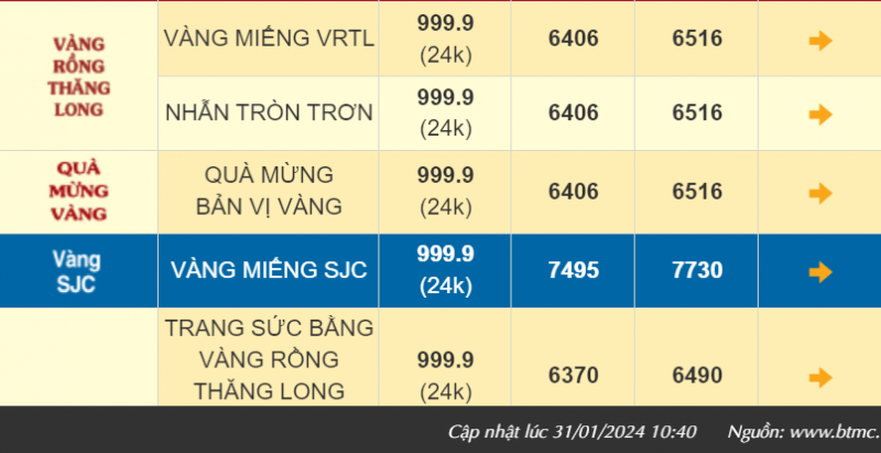 Giá vàng hôm nay tiếp đà tăng, vàng SJC đang bán ra 77,35 triệu đồng/lượng